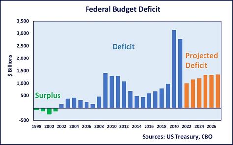 federal budget deficit news